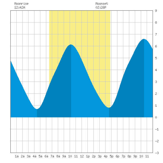 Bridgeboro tide chart for Tuesday, November 7, 2023
