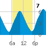 Bridgeboro tide chart for Tuesday, November 7, 2023
