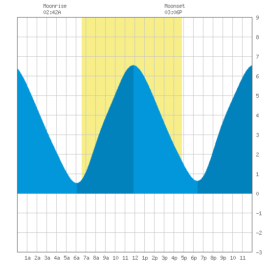 Bridgeboro tide chart for Thursday, November 9, 2023