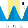 Bridgeboro tide chart for Thursday, November 9, 2023