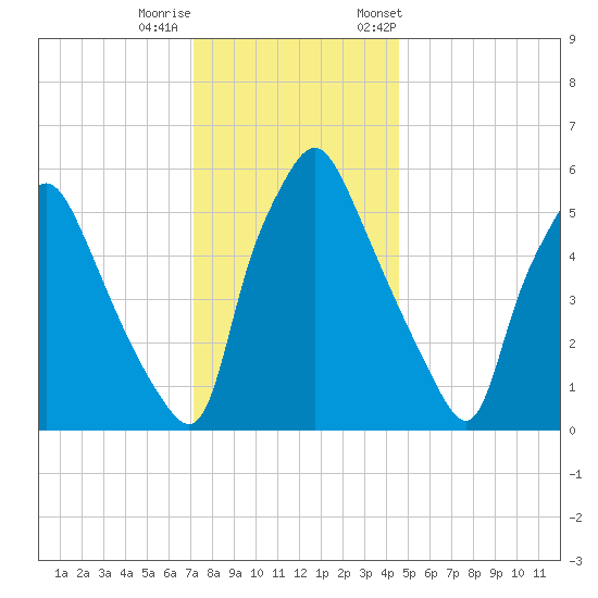 Bridgeboro tide chart for Sunday, December 10, 2023