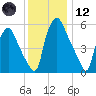Bridgeboro tide chart for Tuesday, December 12, 2023