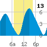 Bridgeboro tide chart for Wednesday, December 13, 2023