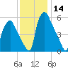 Bridgeboro tide chart for Thursday, December 14, 2023