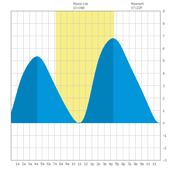 Bridgeboro tide chart for Friday, December 15, 2023