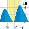 Bridgeboro tide chart for Friday, December 15, 2023