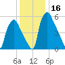 Bridgeboro tide chart for Saturday, December 16, 2023
