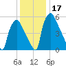 Bridgeboro tide chart for Sunday, December 17, 2023