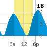 Bridgeboro tide chart for Monday, December 18, 2023