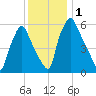 Bridgeboro tide chart for Friday, December 1, 2023