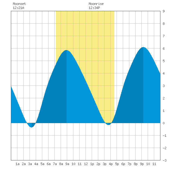 Bridgeboro tide chart for Wednesday, December 20, 2023