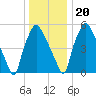 Bridgeboro tide chart for Wednesday, December 20, 2023