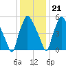 Bridgeboro tide chart for Thursday, December 21, 2023