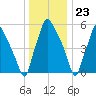 Bridgeboro tide chart for Saturday, December 23, 2023
