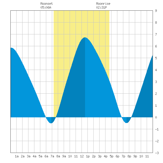 Bridgeboro tide chart for Sunday, December 24, 2023