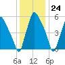 Bridgeboro tide chart for Sunday, December 24, 2023