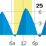 Bridgeboro tide chart for Monday, December 25, 2023