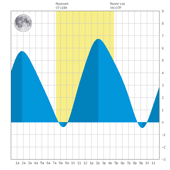 Bridgeboro tide chart for Tuesday, December 26, 2023
