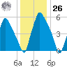 Bridgeboro tide chart for Tuesday, December 26, 2023