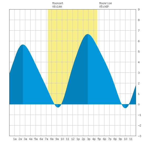 Bridgeboro tide chart for Wednesday, December 27, 2023