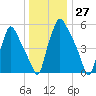 Bridgeboro tide chart for Wednesday, December 27, 2023
