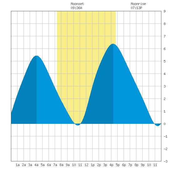 Bridgeboro tide chart for Friday, December 29, 2023