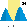Bridgeboro tide chart for Saturday, December 30, 2023