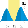 Bridgeboro tide chart for Sunday, December 31, 2023