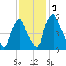 Bridgeboro tide chart for Sunday, December 3, 2023