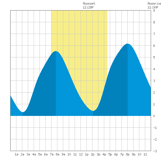 Bridgeboro tide chart for Monday, December 4, 2023