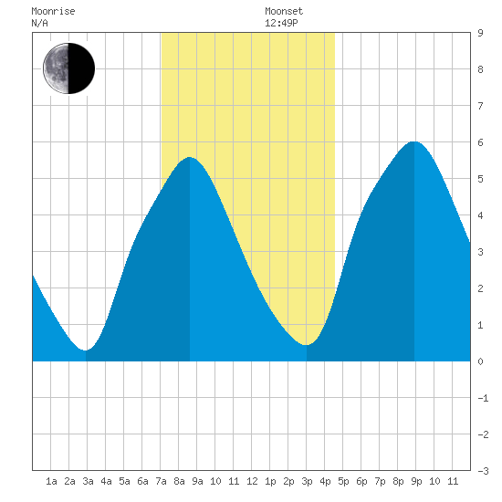 Bridgeboro tide chart for Tuesday, December 5, 2023
