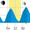 Bridgeboro tide chart for Tuesday, December 5, 2023
