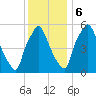 Bridgeboro tide chart for Wednesday, December 6, 2023