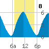 Bridgeboro tide chart for Friday, December 8, 2023
