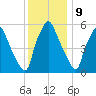 Bridgeboro tide chart for Saturday, December 9, 2023