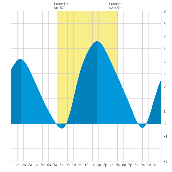 Bridgeboro tide chart for Wednesday, January 10, 2024