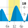 Bridgeboro tide chart for Wednesday, January 10, 2024