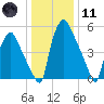 Bridgeboro tide chart for Thursday, January 11, 2024