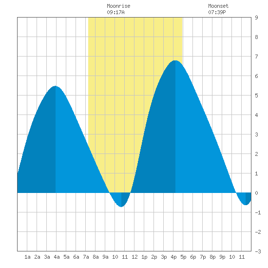 Bridgeboro tide chart for Saturday, January 13, 2024