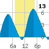 Bridgeboro tide chart for Saturday, January 13, 2024