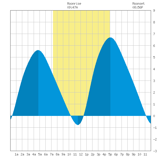 Bridgeboro tide chart for Sunday, January 14, 2024