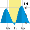 Bridgeboro tide chart for Sunday, January 14, 2024