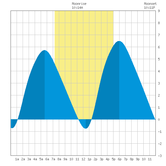 Bridgeboro tide chart for Monday, January 15, 2024