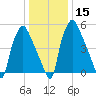 Bridgeboro tide chart for Monday, January 15, 2024