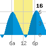 Bridgeboro tide chart for Tuesday, January 16, 2024