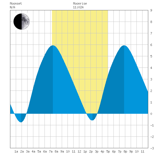Bridgeboro tide chart for Wednesday, January 17, 2024