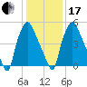 Bridgeboro tide chart for Wednesday, January 17, 2024