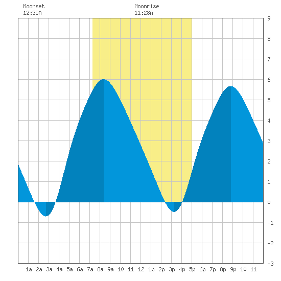 Bridgeboro tide chart for Thursday, January 18, 2024