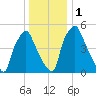 Bridgeboro tide chart for Monday, January 1, 2024
