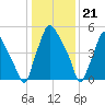Bridgeboro tide chart for Sunday, January 21, 2024